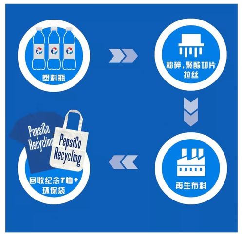 以回收塑料譜寫愛與樂章 百事‘與藍同行’引領新世代環保態度